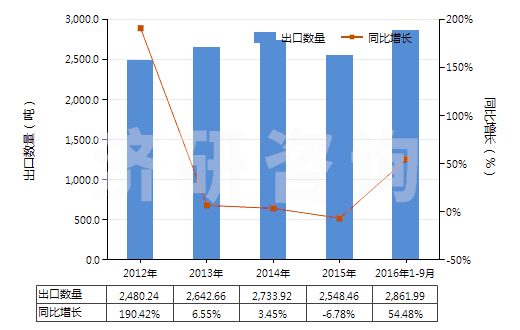 2012-2016年9月中國聚丙烯長絲變形紗線(非供零售用)(HS54023400)出口量及增速統(tǒng)計